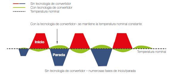 Tecnología convertidor bomba de calor VAMPair