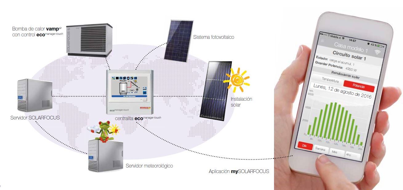 Control de bomba de calor | © SOLARFOCUS