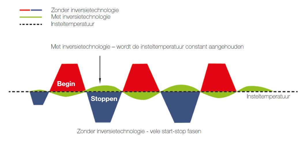 Warmtepomp met inviersietechnologie