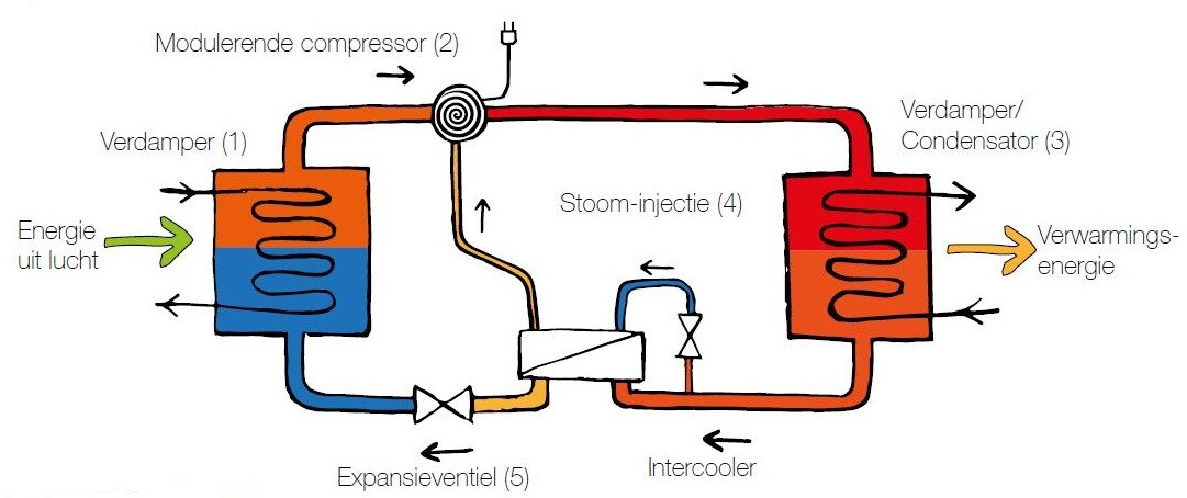 warmtepomp met stoomonjectie