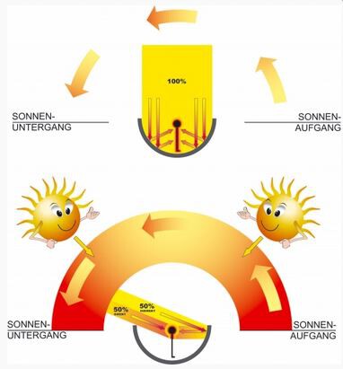 Tagesverlauf der Sonneneinstrahlung