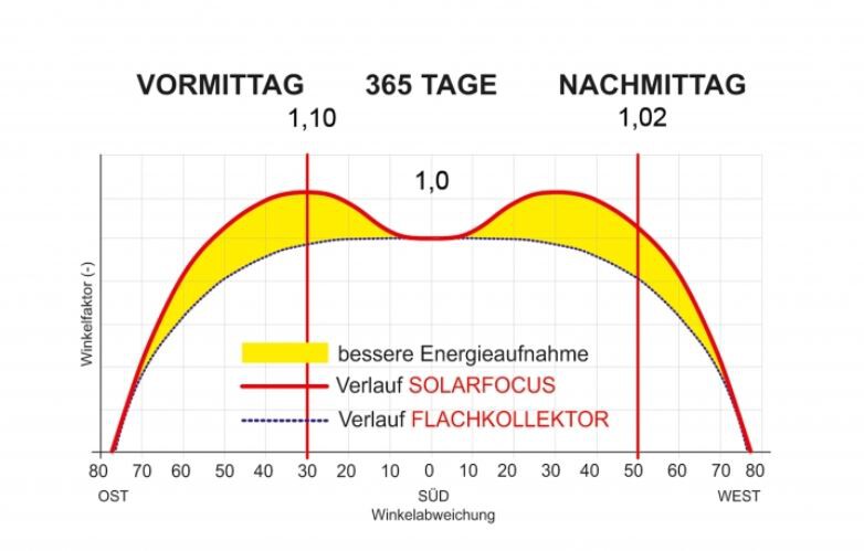 Verlauf der Sonneneinstrahlung bei einem CPC- und einem Flachkollektor