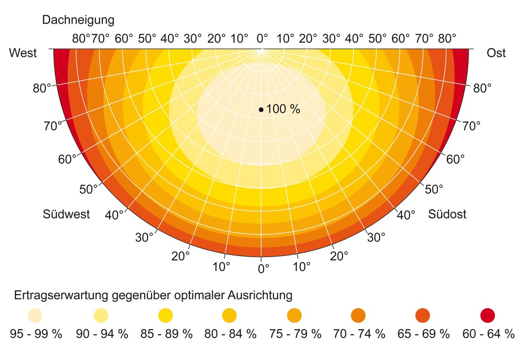 Schema des zu erwartenden Ertrags aus einer Photovoltaik-Anlage