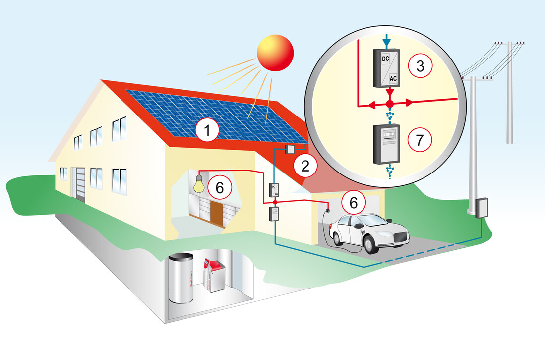 Schema der Überschusseinspeisung mit einer Photovoltaik-Anlage