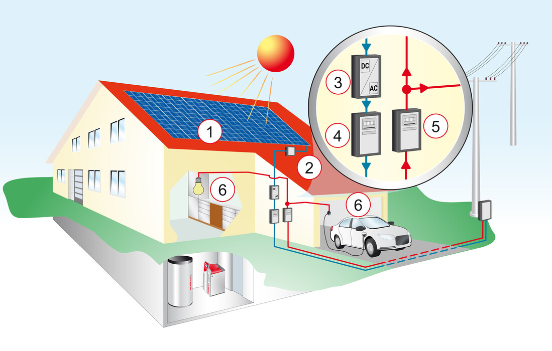 Schema der Volleinspeisung mit einer Photovoltaik-Anlage